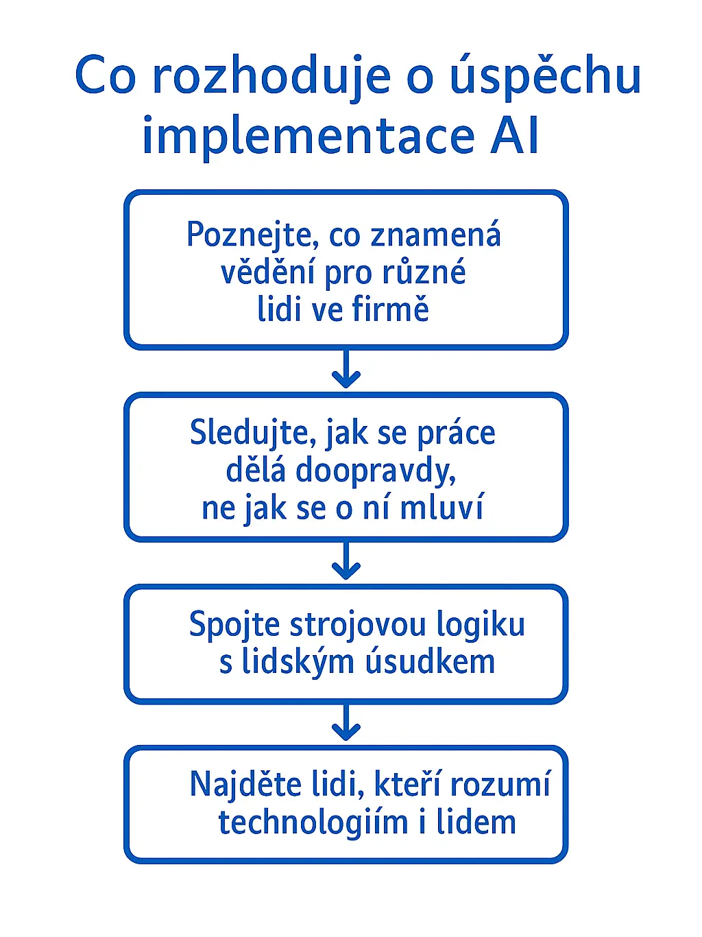 Schéma: Čtyři klíčové kroky k úspěšné implementaci AI podle sociologie