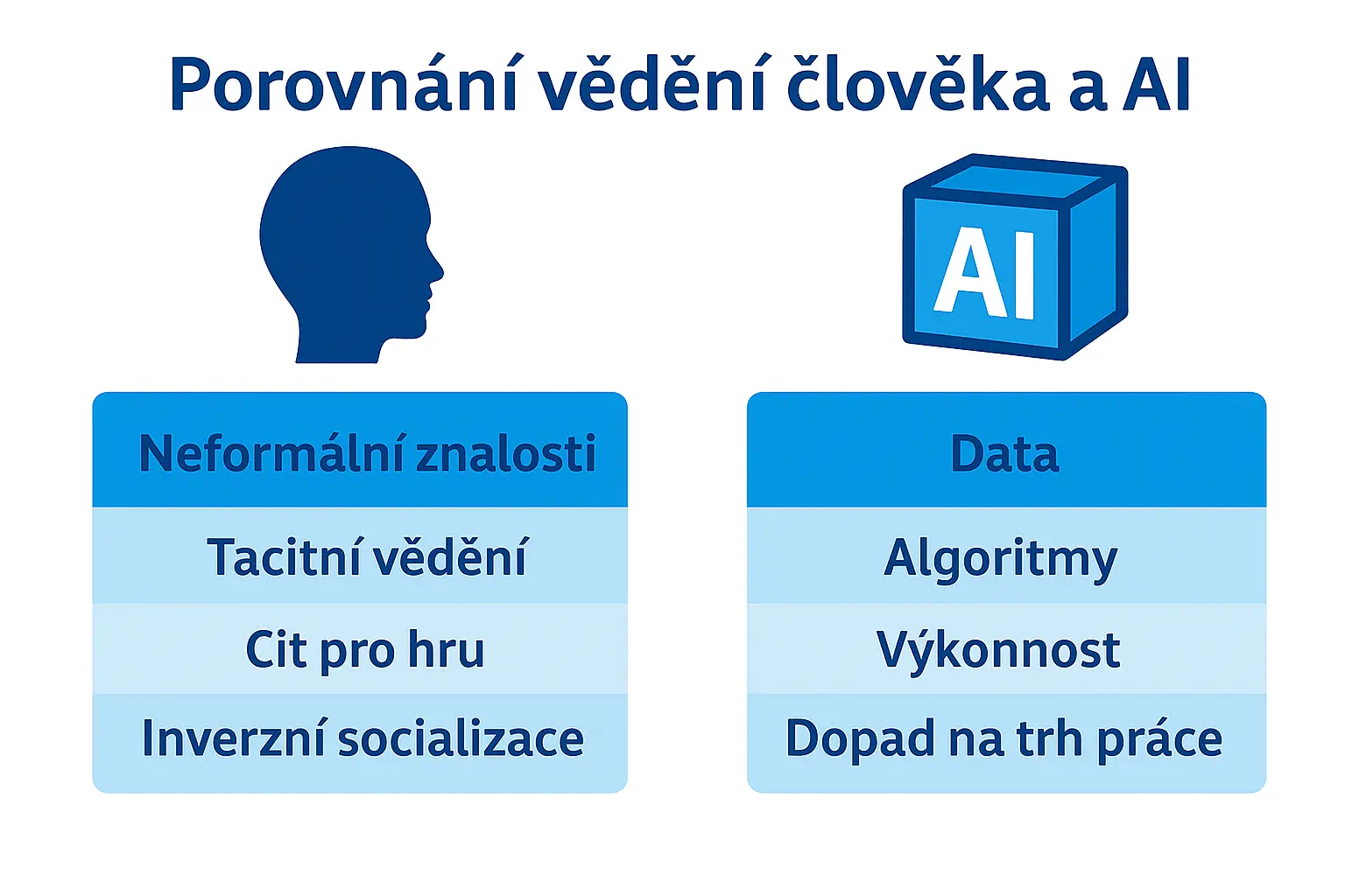 Infografika srovnávající strojové a lidské vědění – intuice, tělesná zkušenost, vztahy, cit pro kontext a schopnost improvizace versus logika, data, algoritmy a výpočetní síla