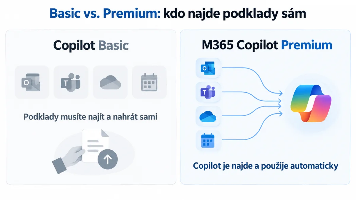 Srovnání Copilot Basic a Premium – kdo najde podklady sám